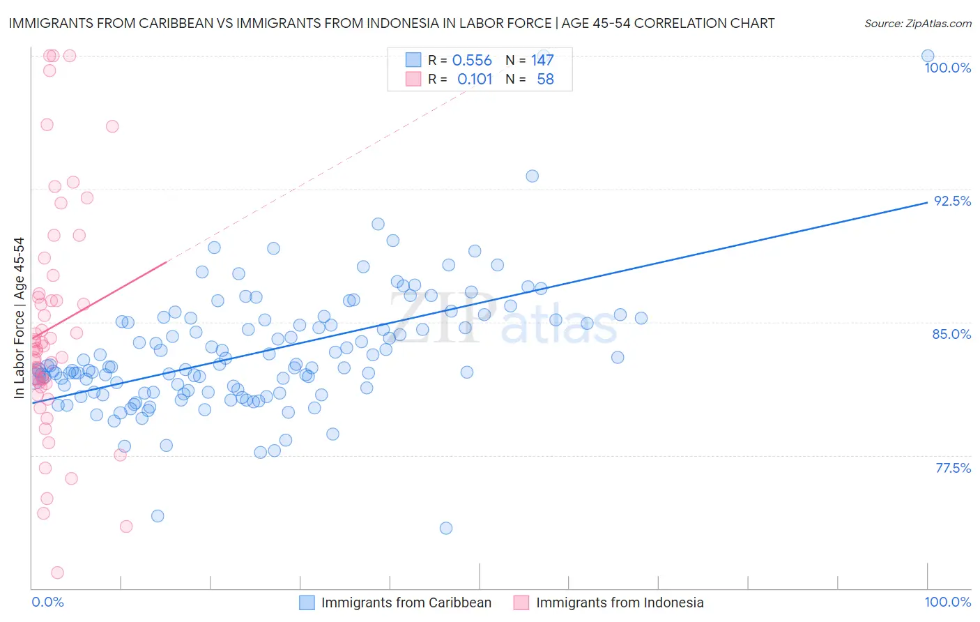 Immigrants from Caribbean vs Immigrants from Indonesia In Labor Force | Age 45-54