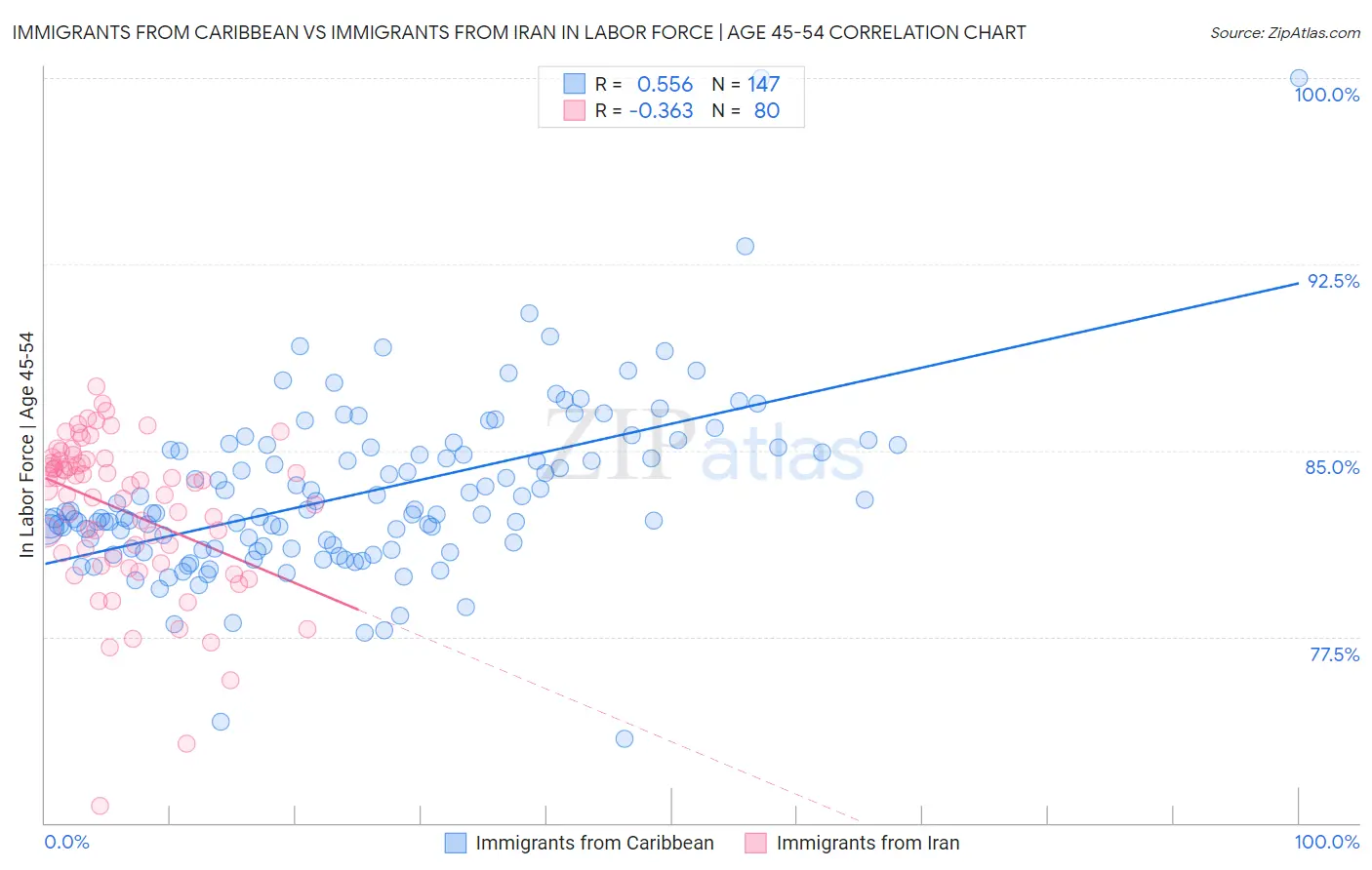 Immigrants from Caribbean vs Immigrants from Iran In Labor Force | Age 45-54