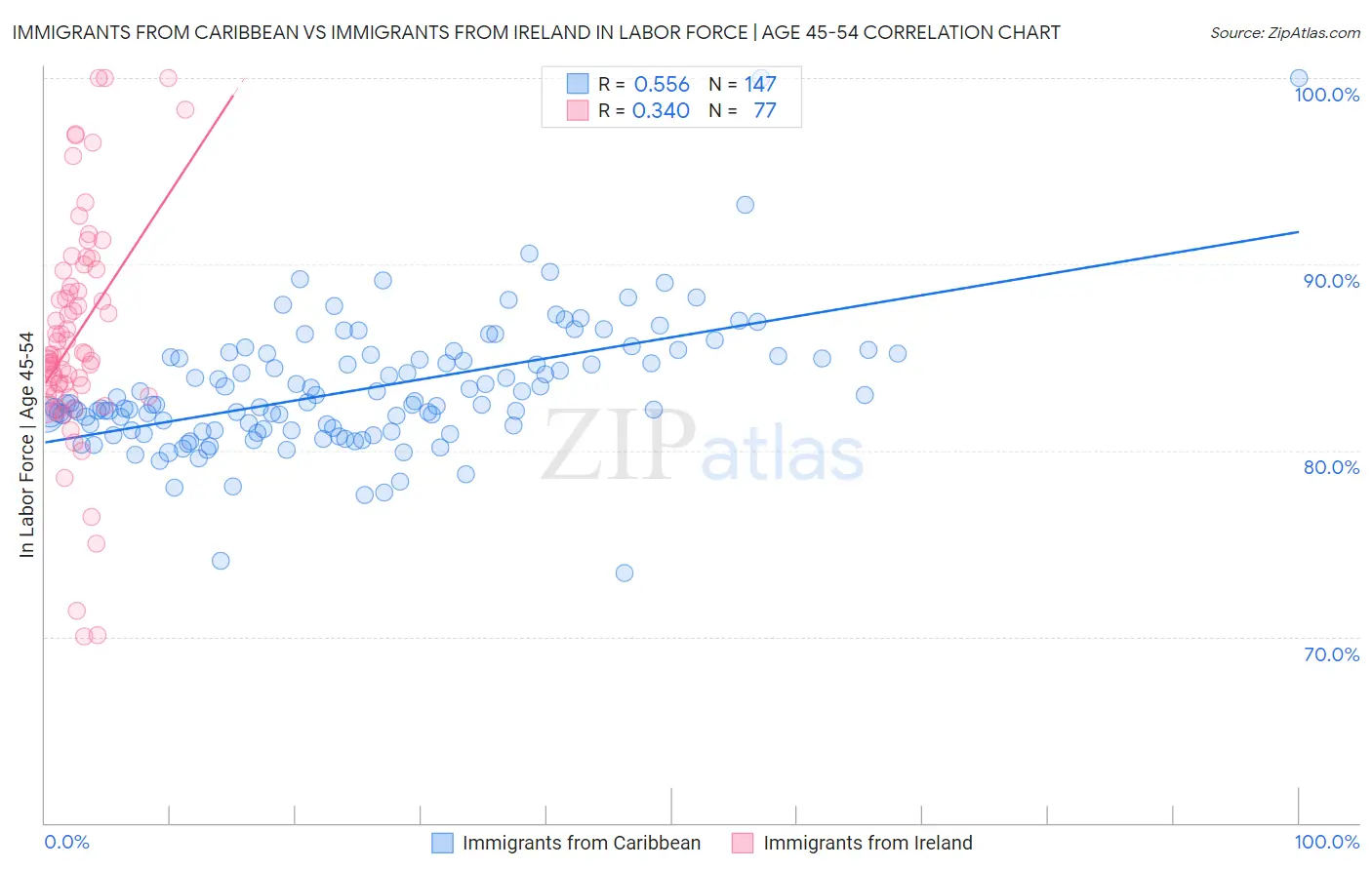 Immigrants from Caribbean vs Immigrants from Ireland In Labor Force | Age 45-54