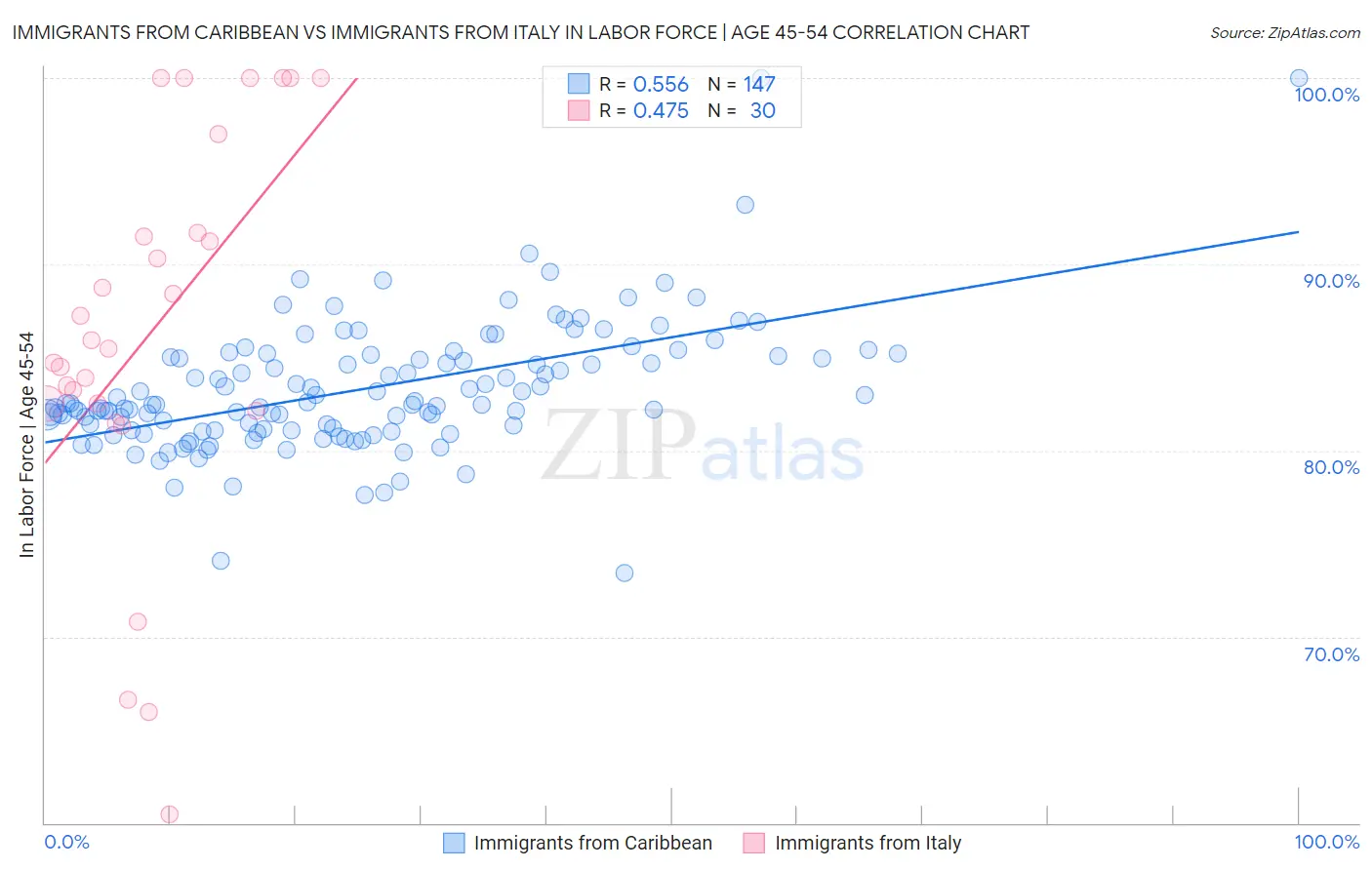 Immigrants from Caribbean vs Immigrants from Italy In Labor Force | Age 45-54
