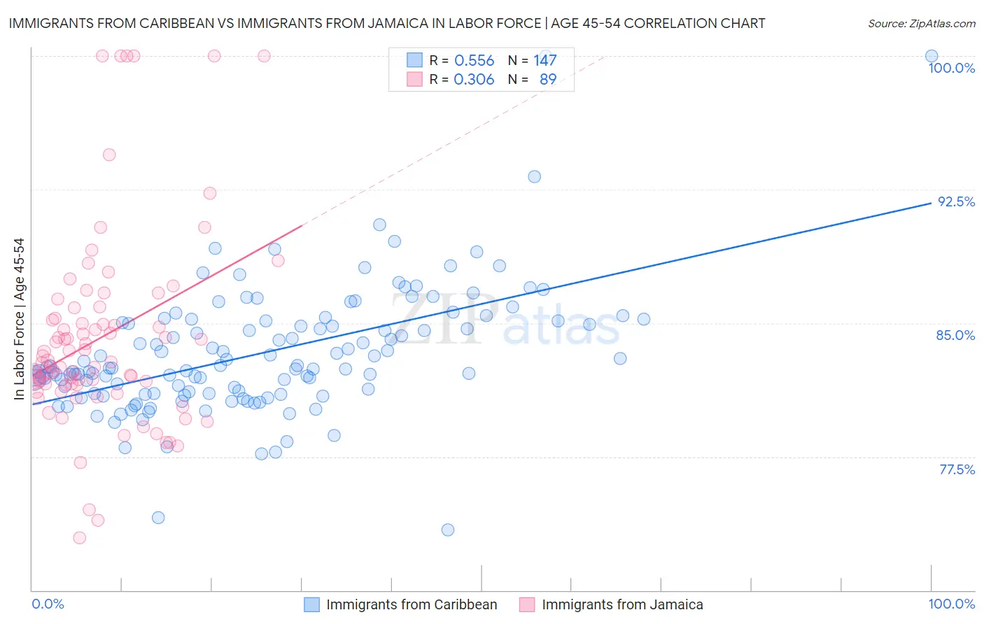 Immigrants from Caribbean vs Immigrants from Jamaica In Labor Force | Age 45-54