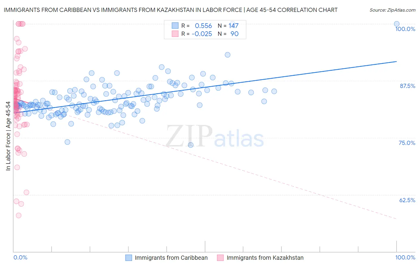Immigrants from Caribbean vs Immigrants from Kazakhstan In Labor Force | Age 45-54