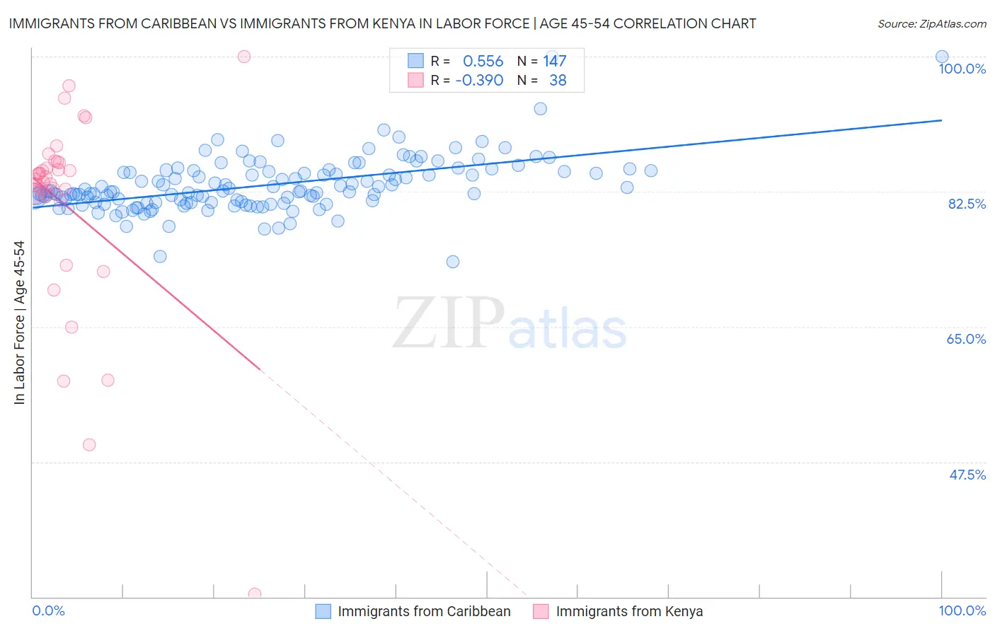 Immigrants from Caribbean vs Immigrants from Kenya In Labor Force | Age 45-54