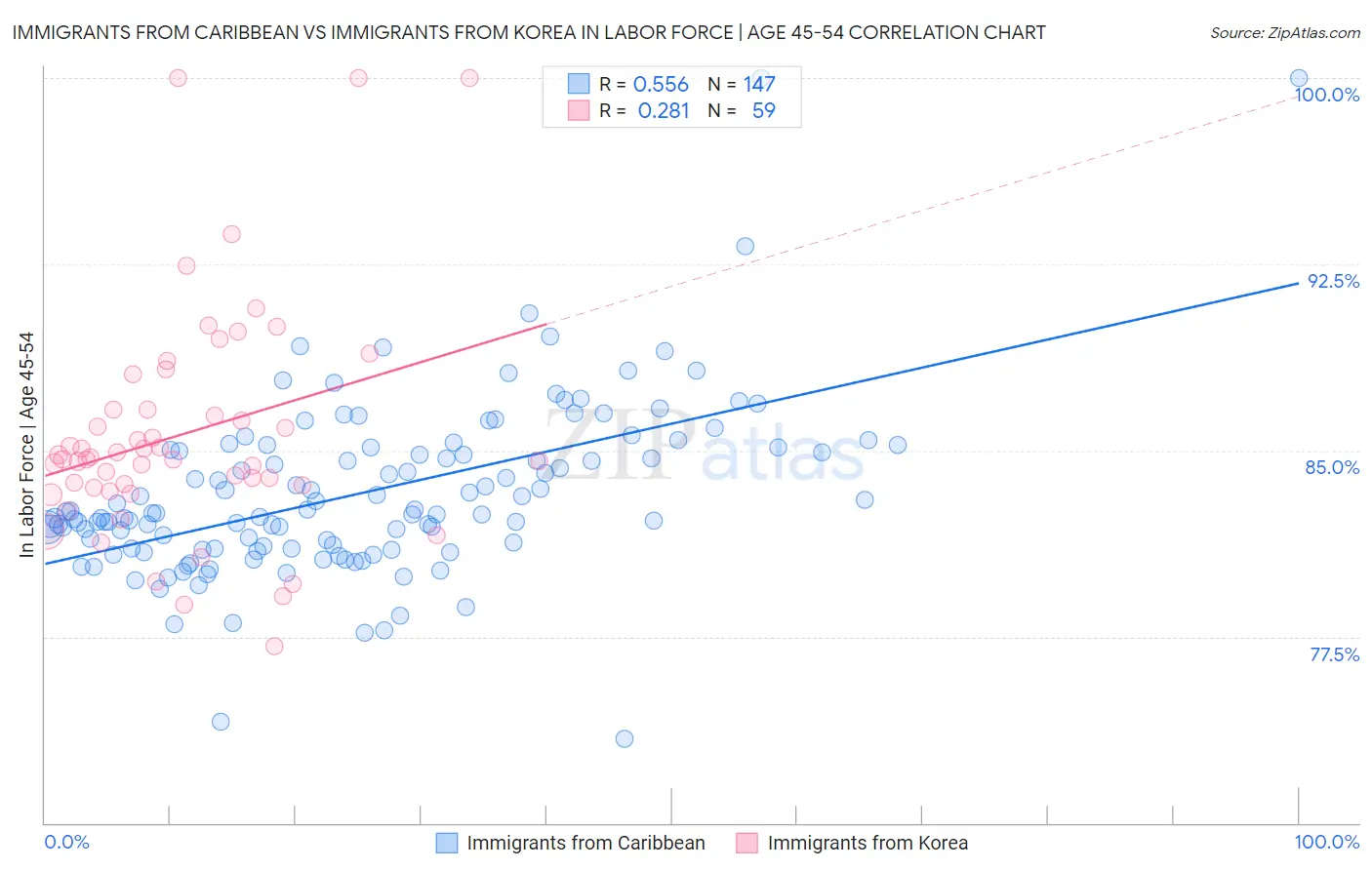 Immigrants from Caribbean vs Immigrants from Korea In Labor Force | Age 45-54