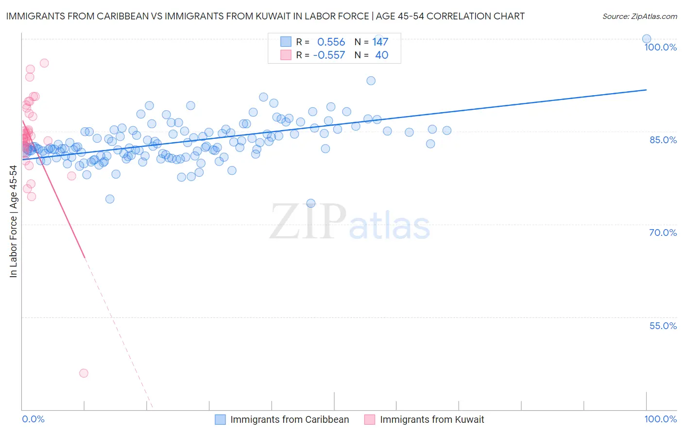 Immigrants from Caribbean vs Immigrants from Kuwait In Labor Force | Age 45-54