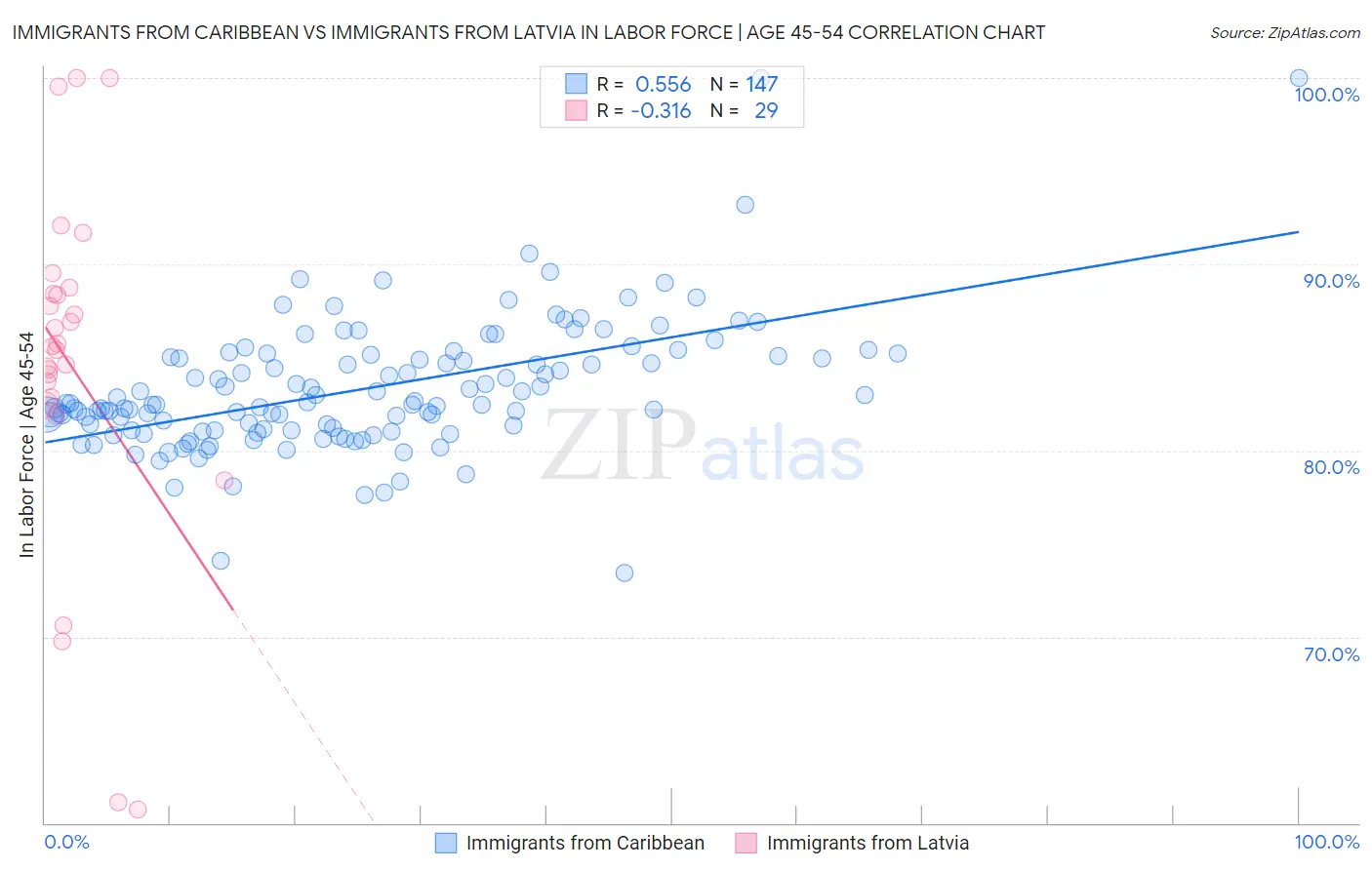 Immigrants from Caribbean vs Immigrants from Latvia In Labor Force | Age 45-54