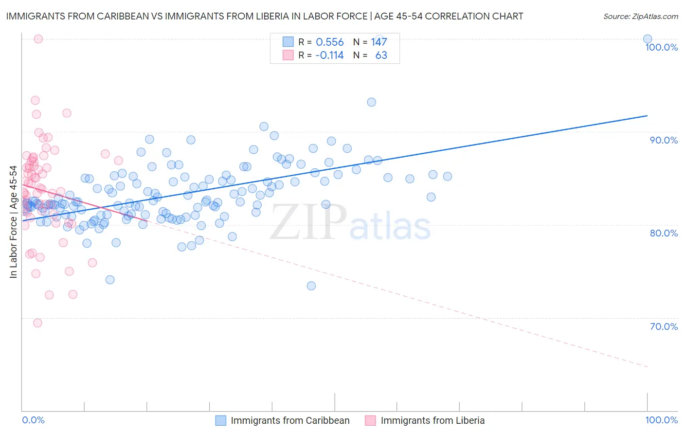 Immigrants from Caribbean vs Immigrants from Liberia In Labor Force | Age 45-54