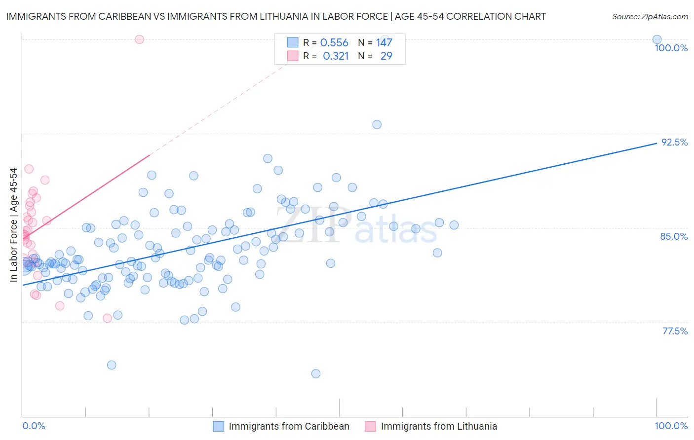 Immigrants from Caribbean vs Immigrants from Lithuania In Labor Force | Age 45-54