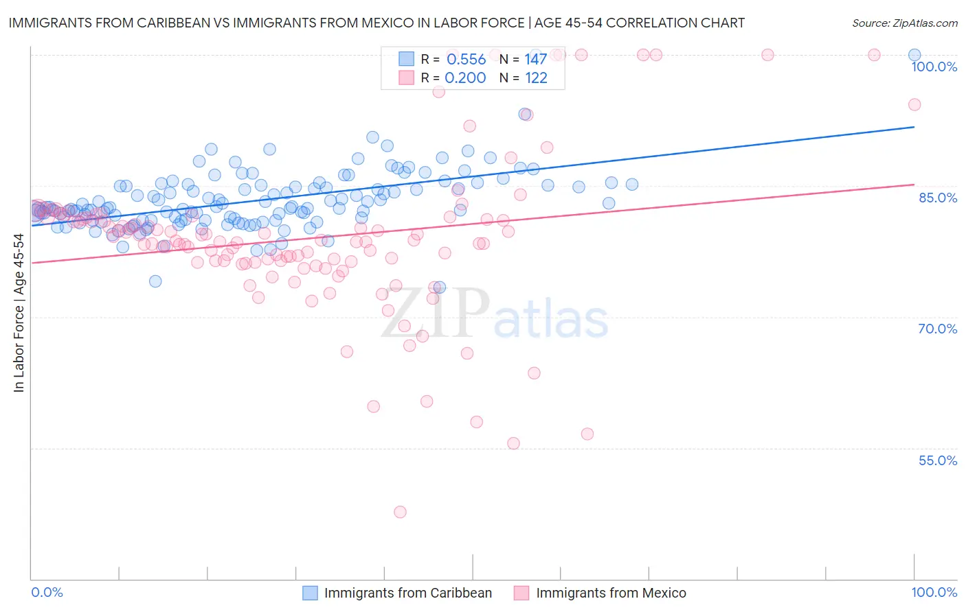 Immigrants from Caribbean vs Immigrants from Mexico In Labor Force | Age 45-54