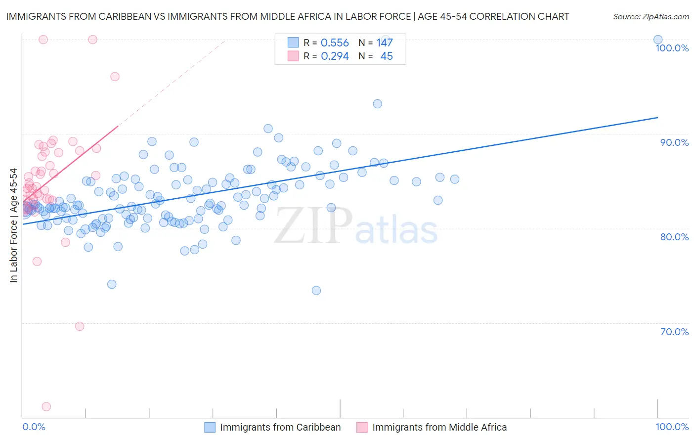 Immigrants from Caribbean vs Immigrants from Middle Africa In Labor Force | Age 45-54