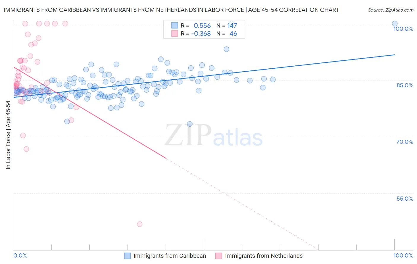 Immigrants from Caribbean vs Immigrants from Netherlands In Labor Force | Age 45-54