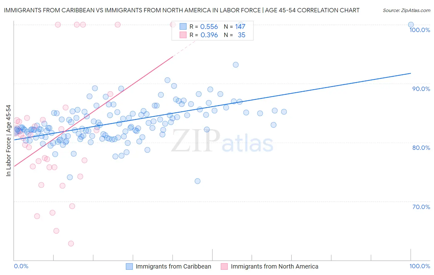 Immigrants from Caribbean vs Immigrants from North America In Labor Force | Age 45-54