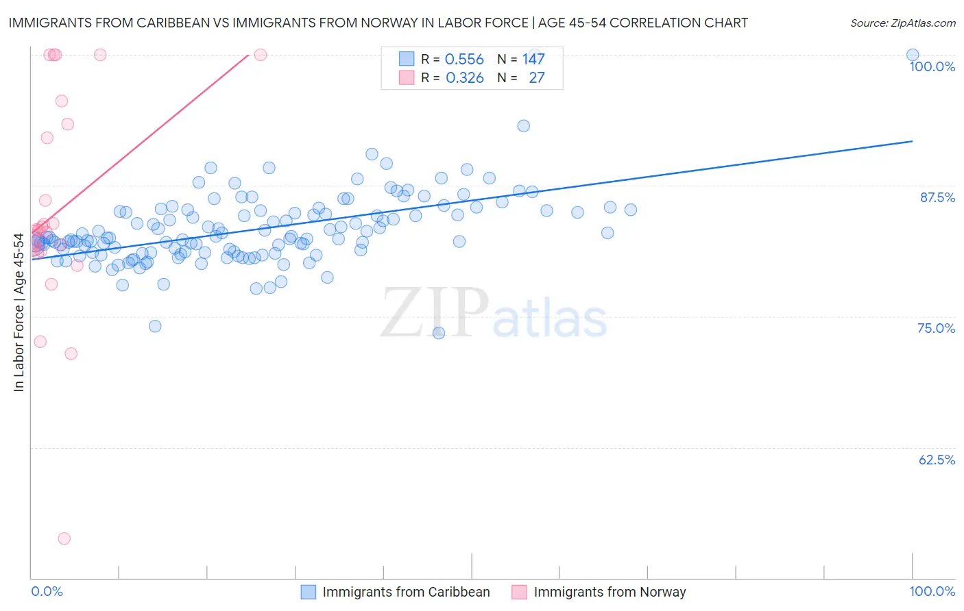 Immigrants from Caribbean vs Immigrants from Norway In Labor Force | Age 45-54