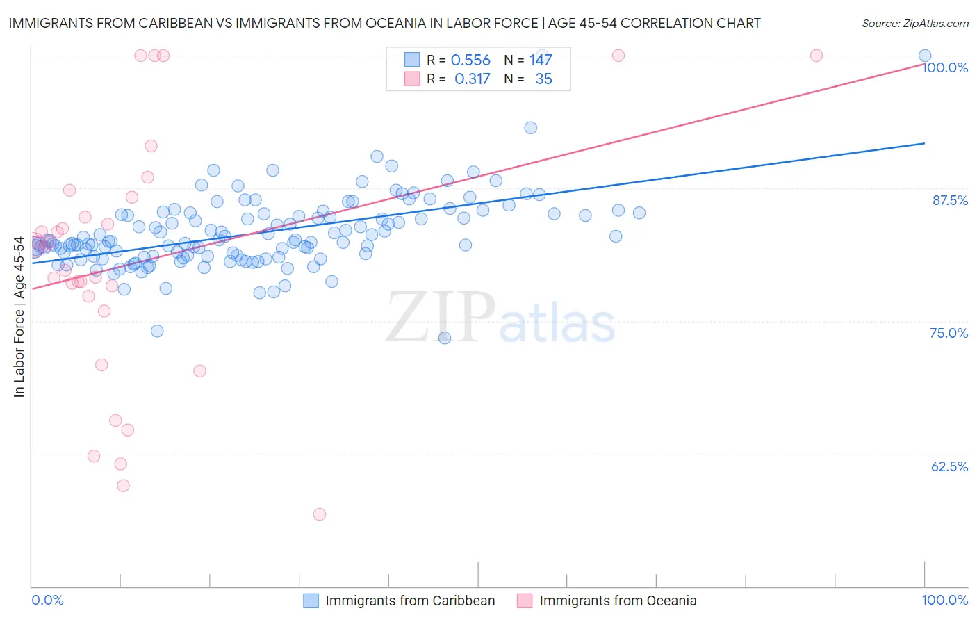 Immigrants from Caribbean vs Immigrants from Oceania In Labor Force | Age 45-54