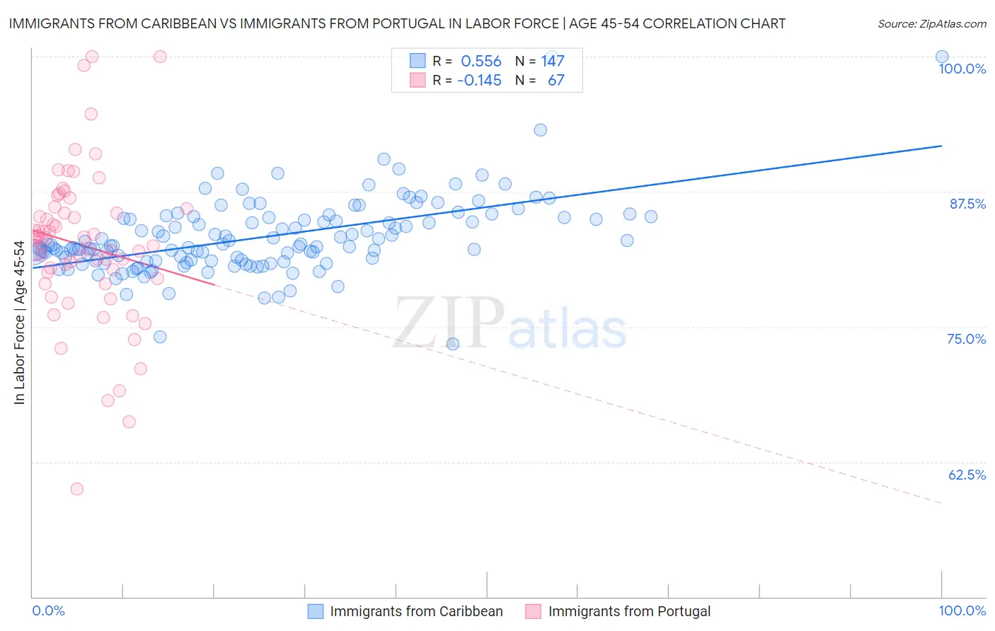 Immigrants from Caribbean vs Immigrants from Portugal In Labor Force | Age 45-54