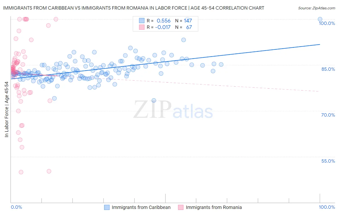 Immigrants from Caribbean vs Immigrants from Romania In Labor Force | Age 45-54