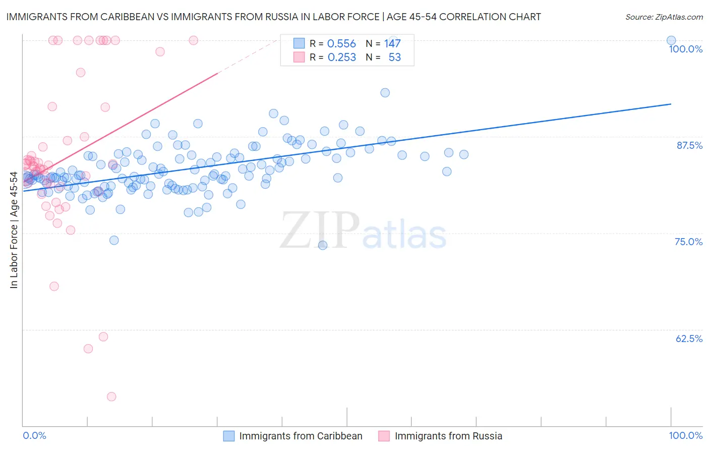 Immigrants from Caribbean vs Immigrants from Russia In Labor Force | Age 45-54