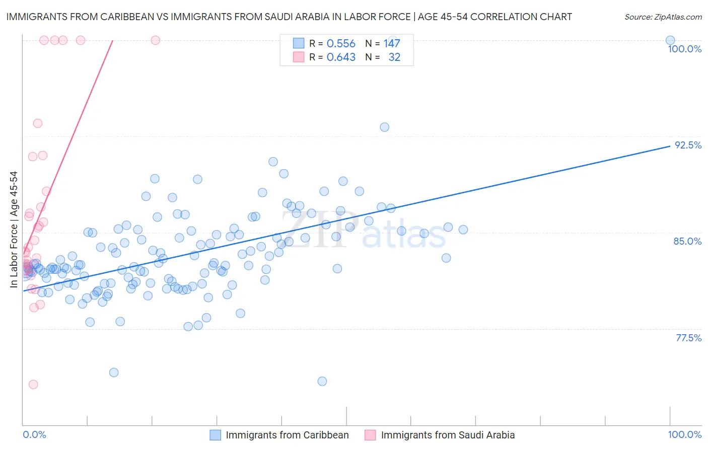 Immigrants from Caribbean vs Immigrants from Saudi Arabia In Labor Force | Age 45-54