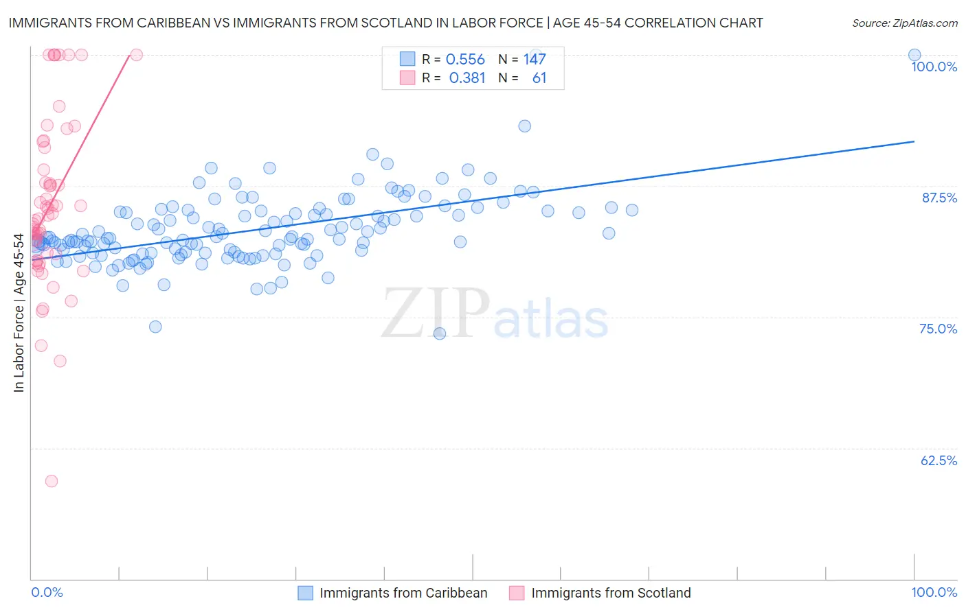 Immigrants from Caribbean vs Immigrants from Scotland In Labor Force | Age 45-54