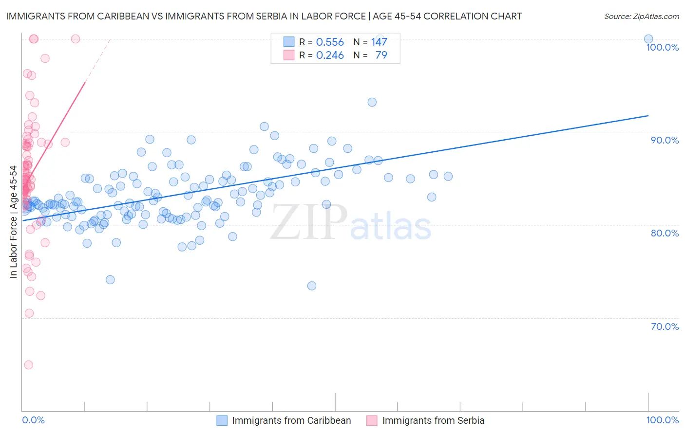 Immigrants from Caribbean vs Immigrants from Serbia In Labor Force | Age 45-54