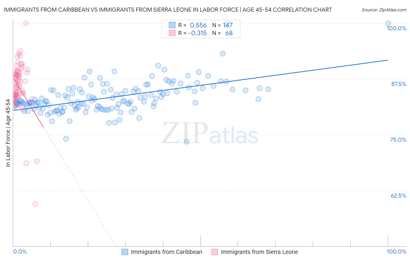 Immigrants from Caribbean vs Immigrants from Sierra Leone In Labor Force | Age 45-54