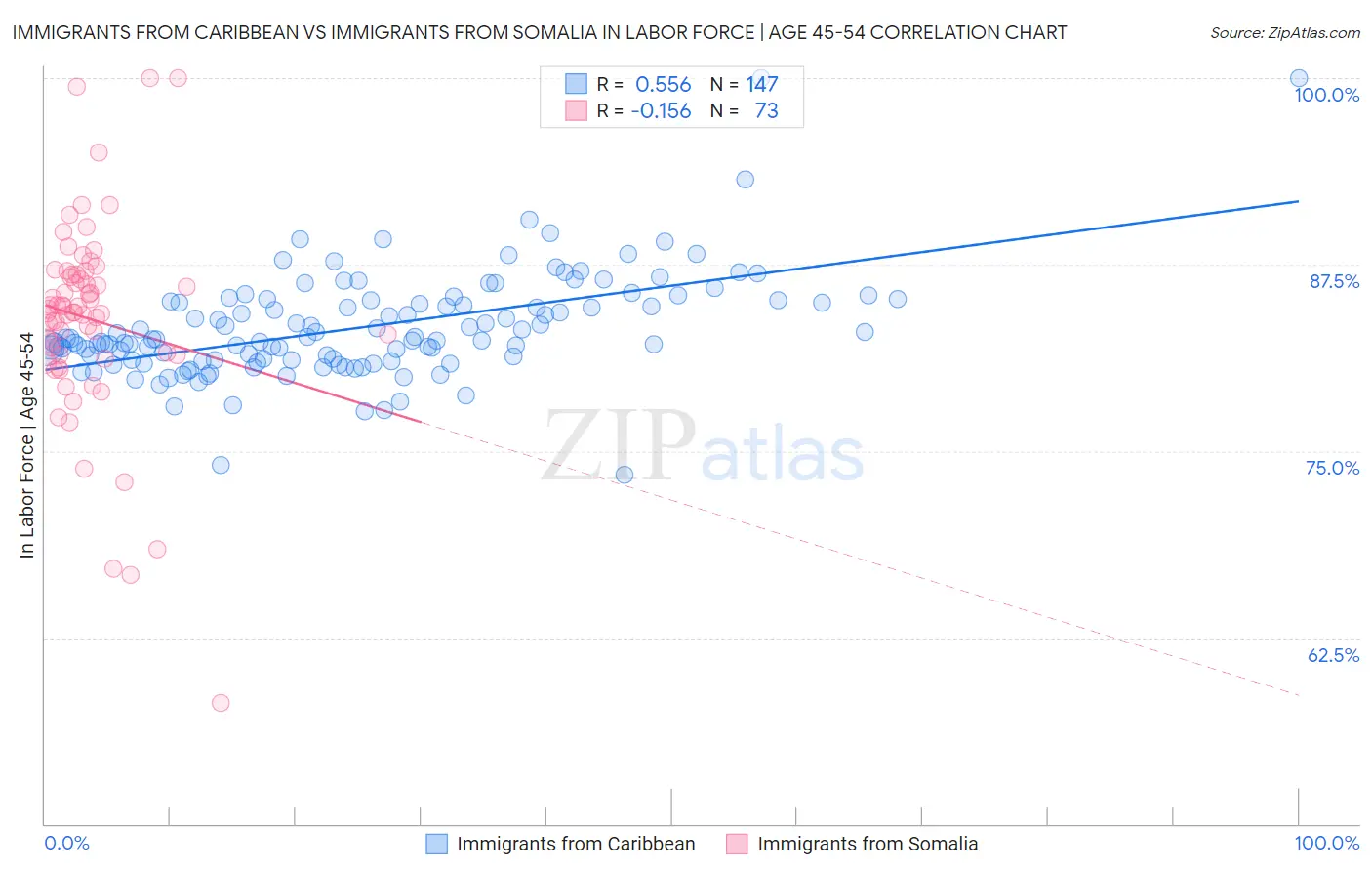 Immigrants from Caribbean vs Immigrants from Somalia In Labor Force | Age 45-54