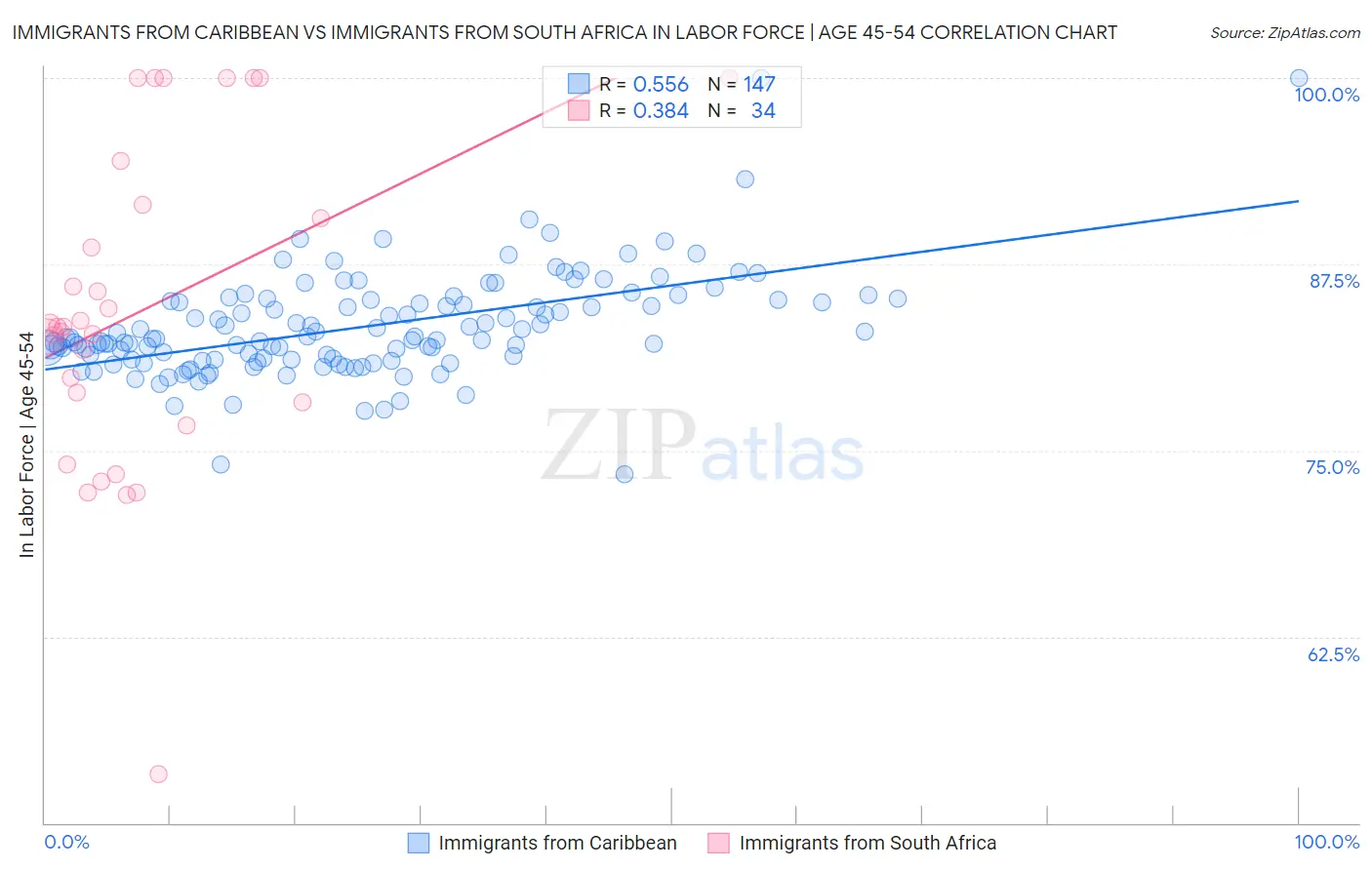 Immigrants from Caribbean vs Immigrants from South Africa In Labor Force | Age 45-54
