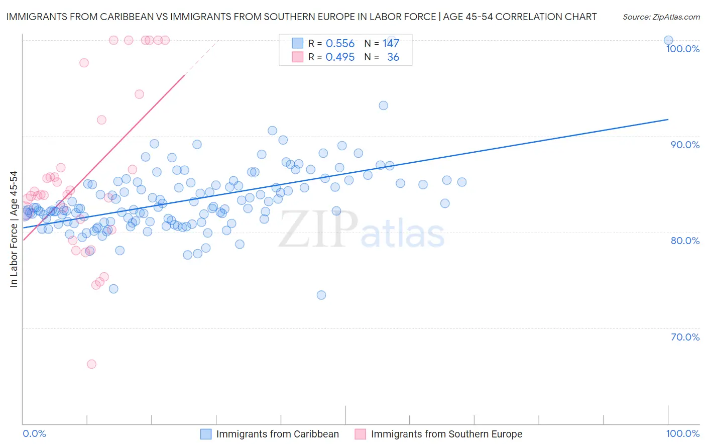 Immigrants from Caribbean vs Immigrants from Southern Europe In Labor Force | Age 45-54