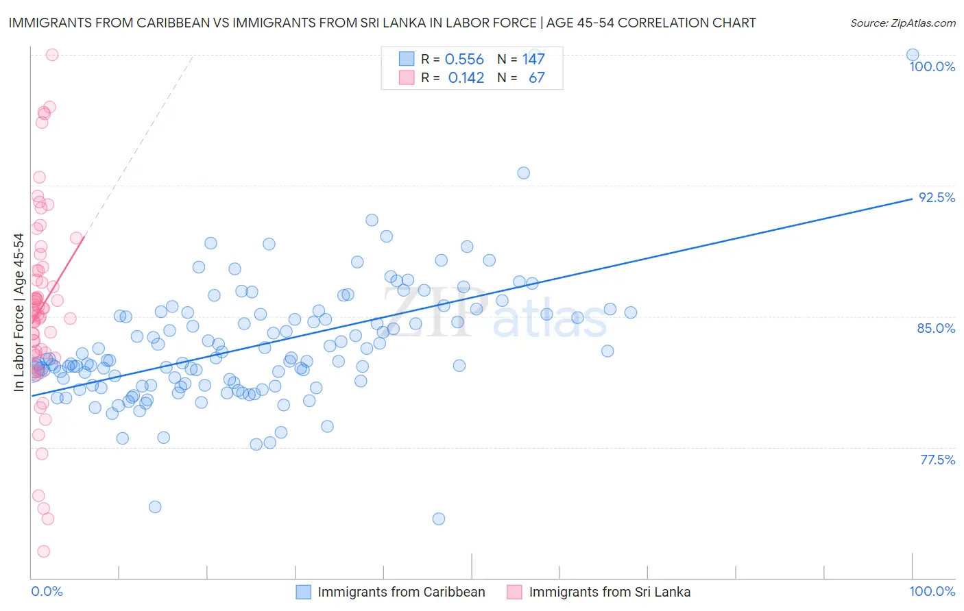 Immigrants from Caribbean vs Immigrants from Sri Lanka In Labor Force | Age 45-54