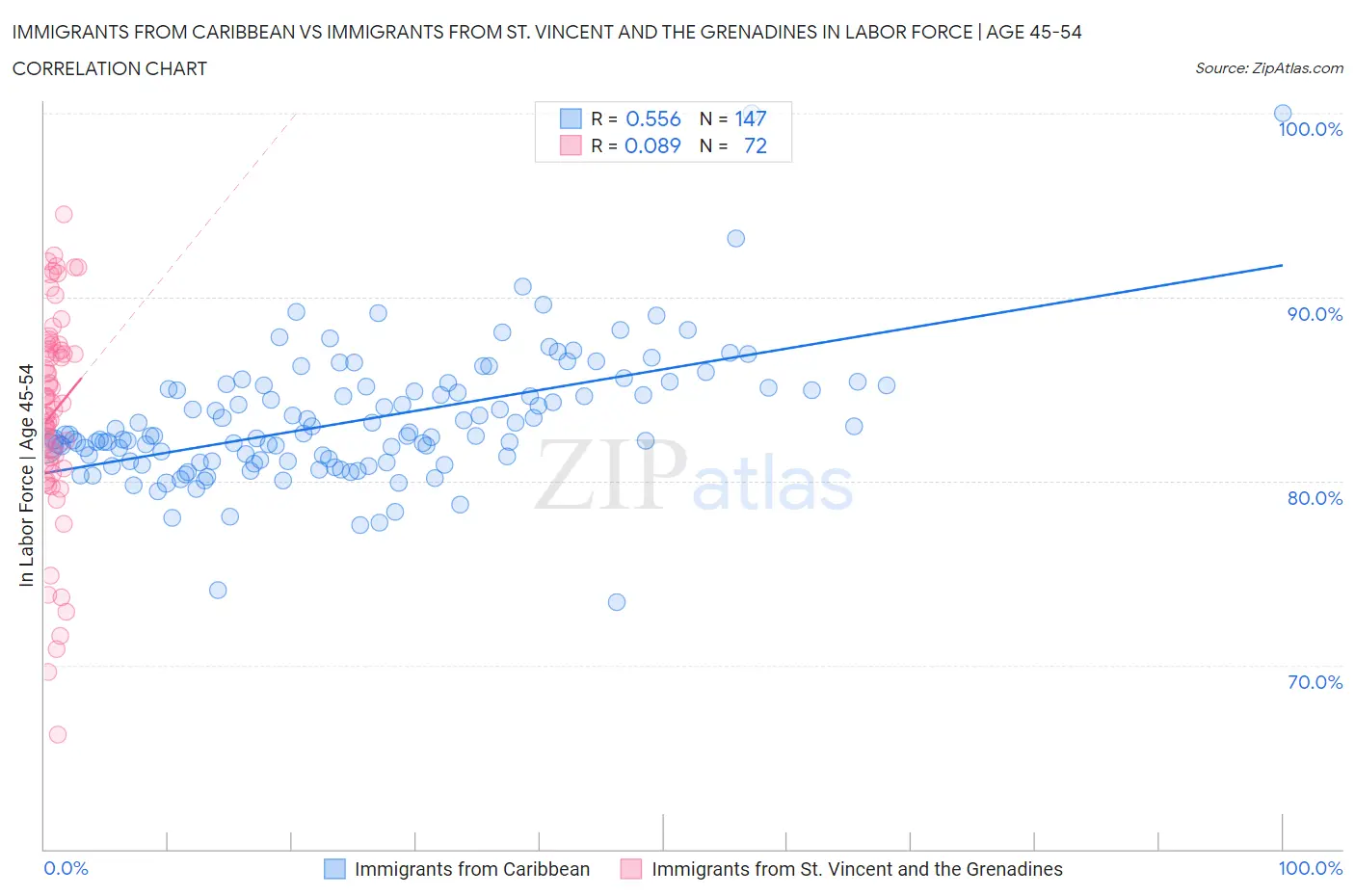 Immigrants from Caribbean vs Immigrants from St. Vincent and the Grenadines In Labor Force | Age 45-54