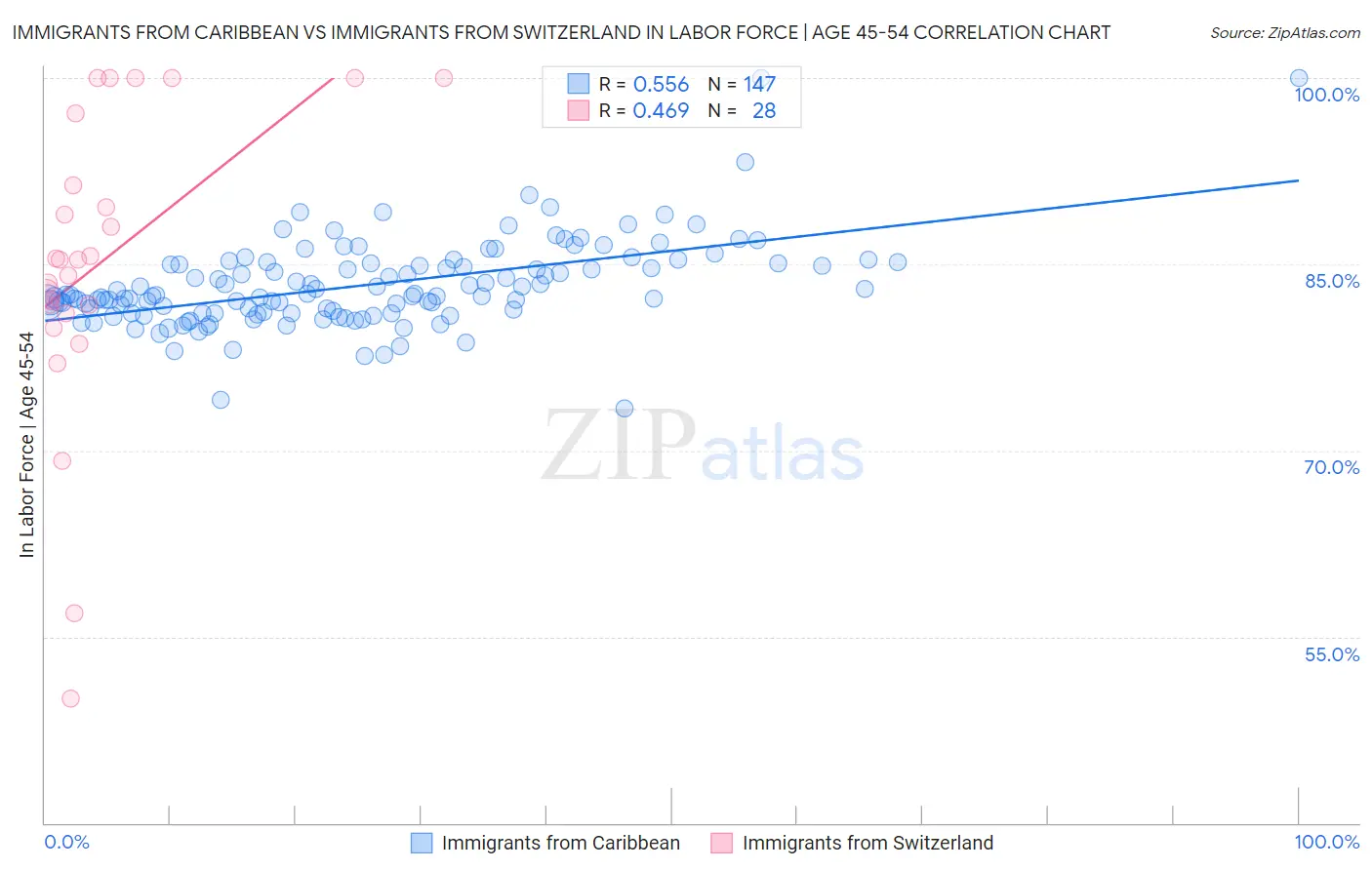 Immigrants from Caribbean vs Immigrants from Switzerland In Labor Force | Age 45-54