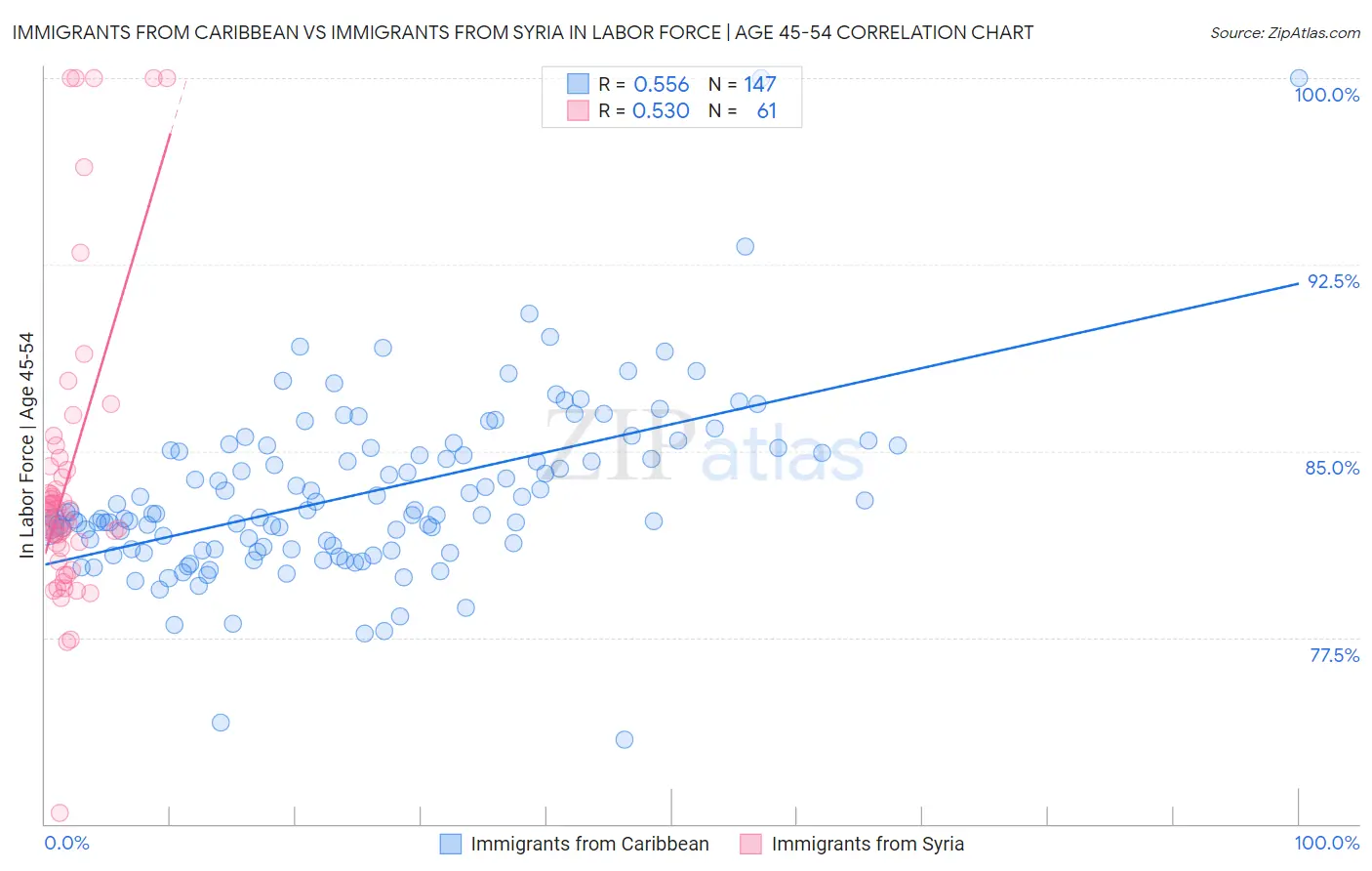Immigrants from Caribbean vs Immigrants from Syria In Labor Force | Age 45-54