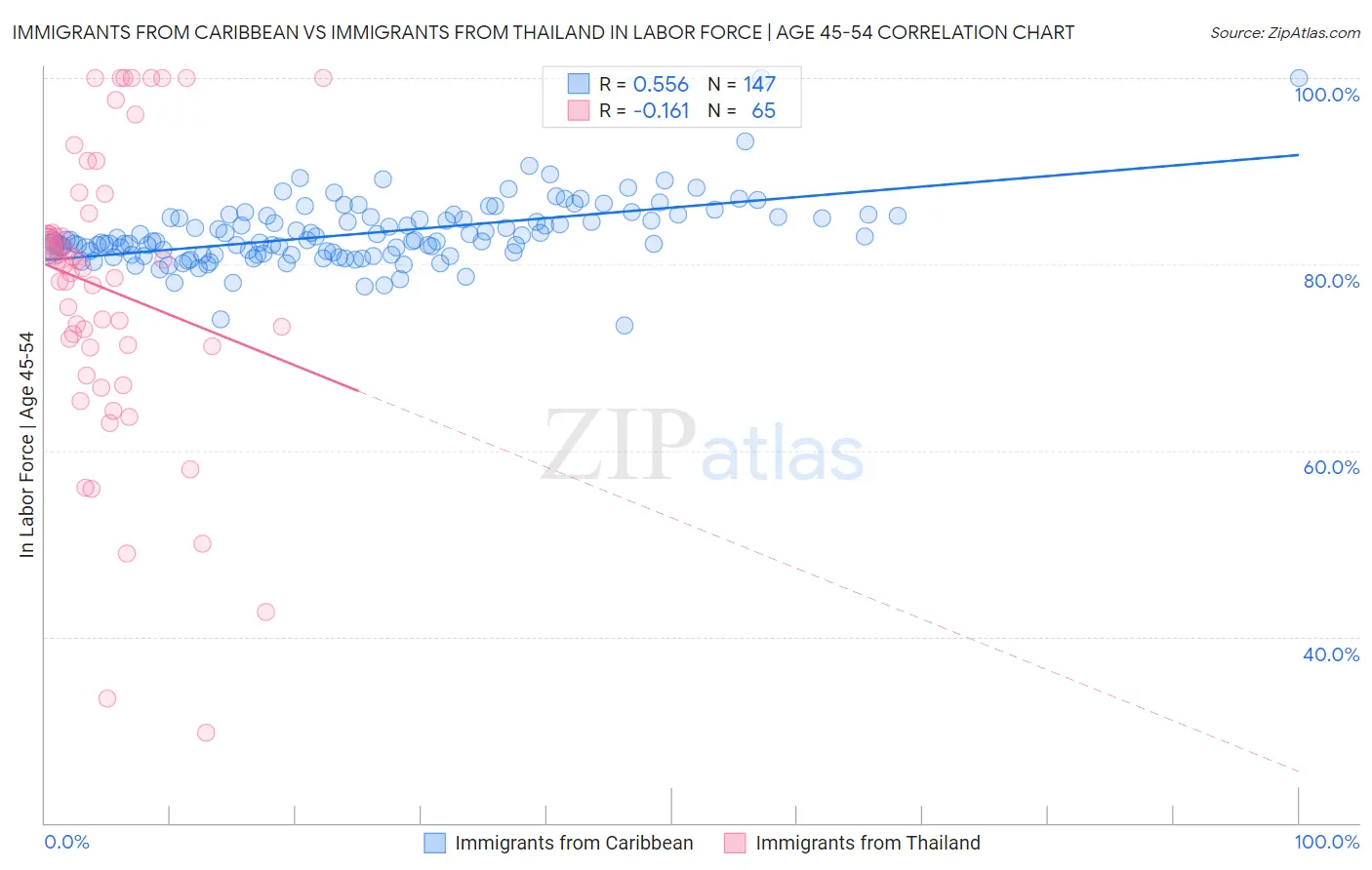 Immigrants from Caribbean vs Immigrants from Thailand In Labor Force | Age 45-54