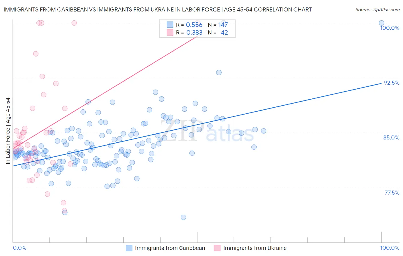 Immigrants from Caribbean vs Immigrants from Ukraine In Labor Force | Age 45-54