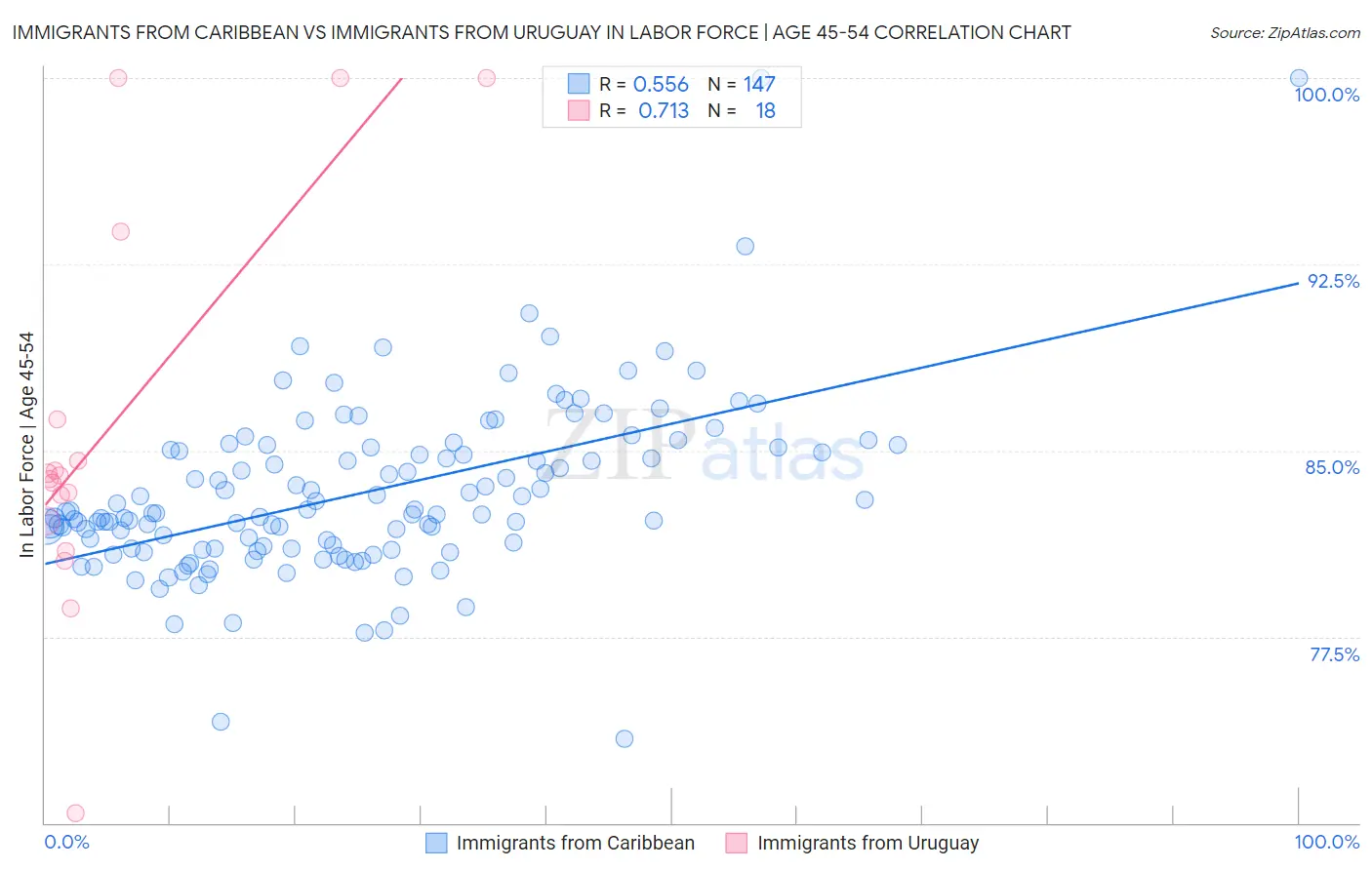 Immigrants from Caribbean vs Immigrants from Uruguay In Labor Force | Age 45-54