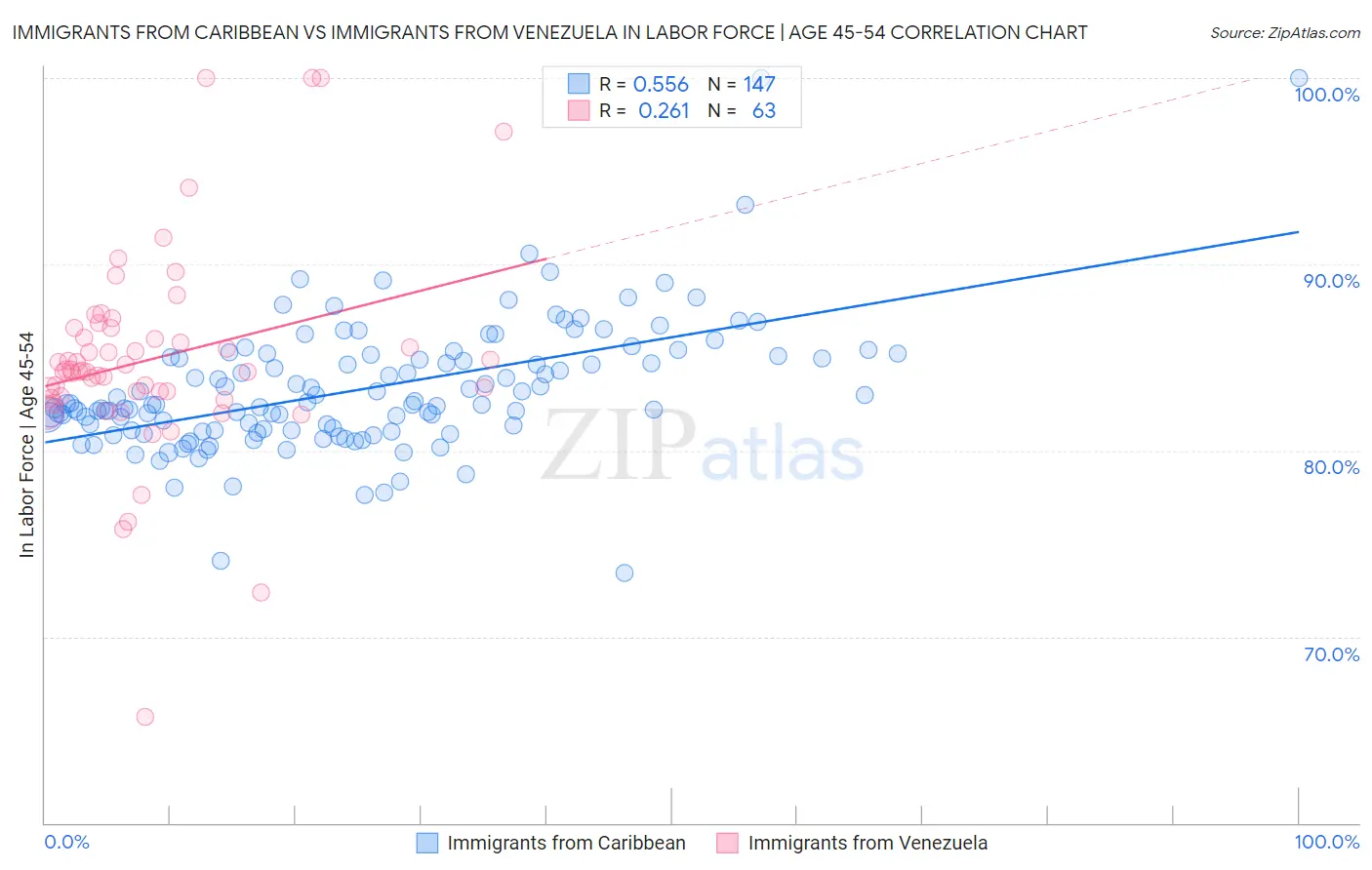 Immigrants from Caribbean vs Immigrants from Venezuela In Labor Force | Age 45-54