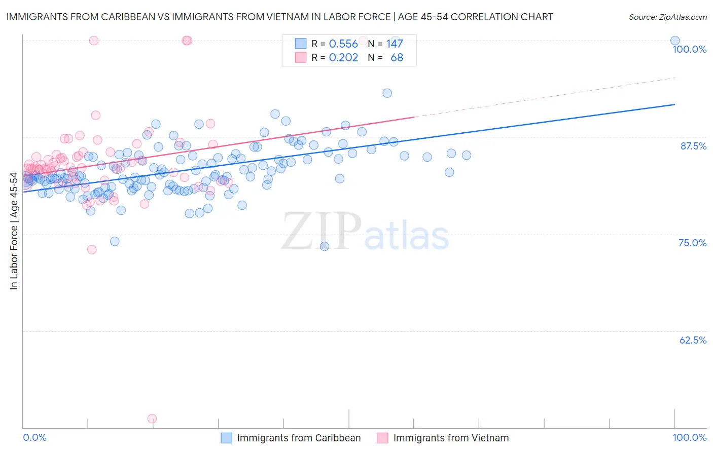 Immigrants from Caribbean vs Immigrants from Vietnam In Labor Force | Age 45-54