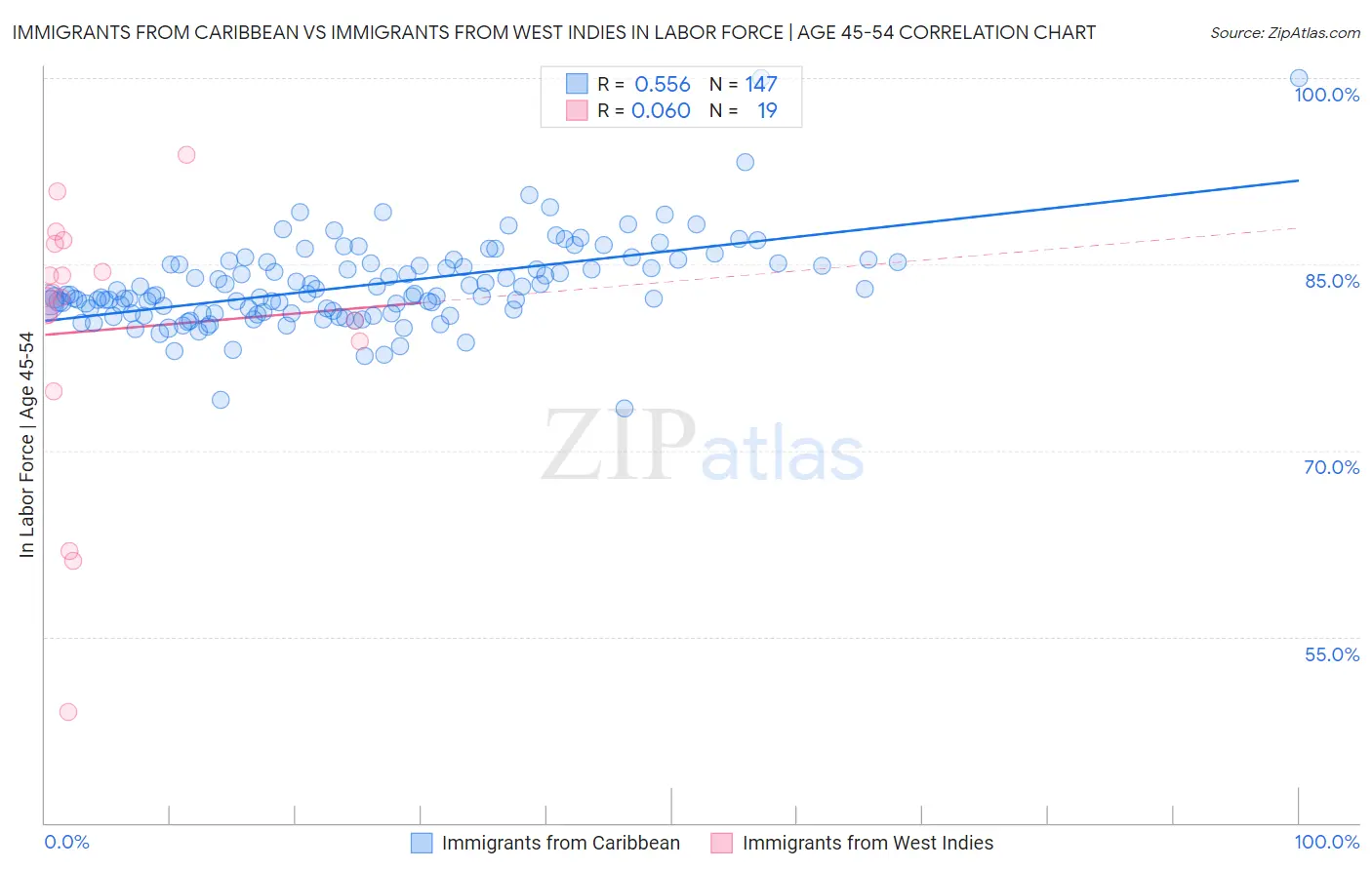 Immigrants from Caribbean vs Immigrants from West Indies In Labor Force | Age 45-54