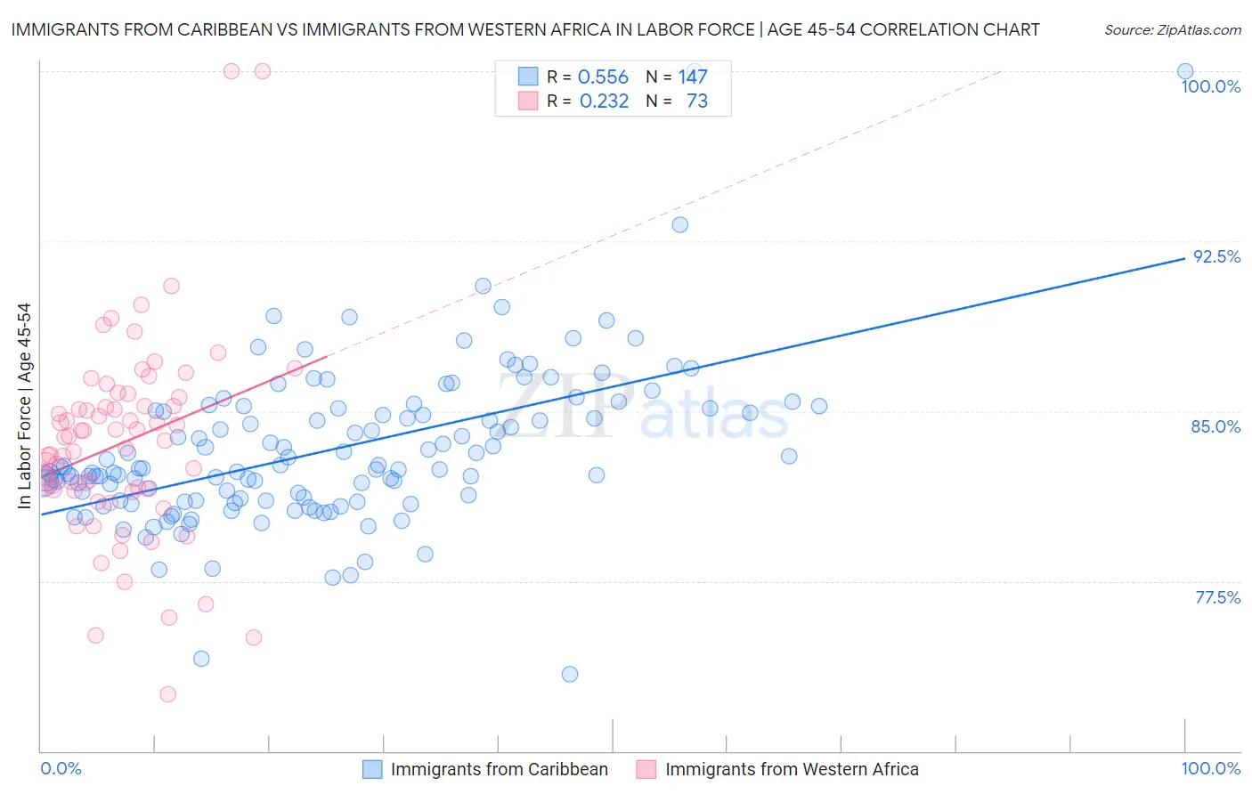 Immigrants from Caribbean vs Immigrants from Western Africa In Labor Force | Age 45-54