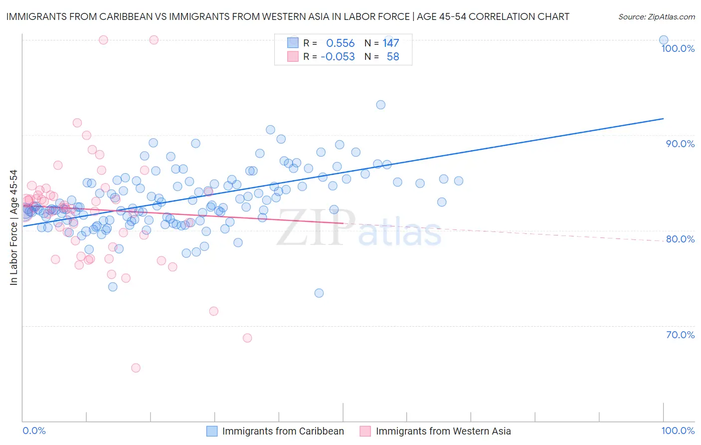 Immigrants from Caribbean vs Immigrants from Western Asia In Labor Force | Age 45-54