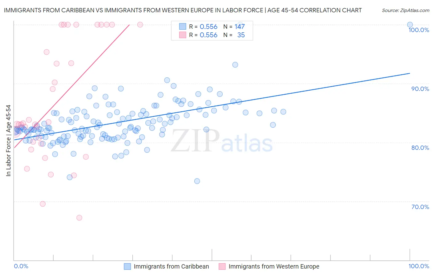 Immigrants from Caribbean vs Immigrants from Western Europe In Labor Force | Age 45-54