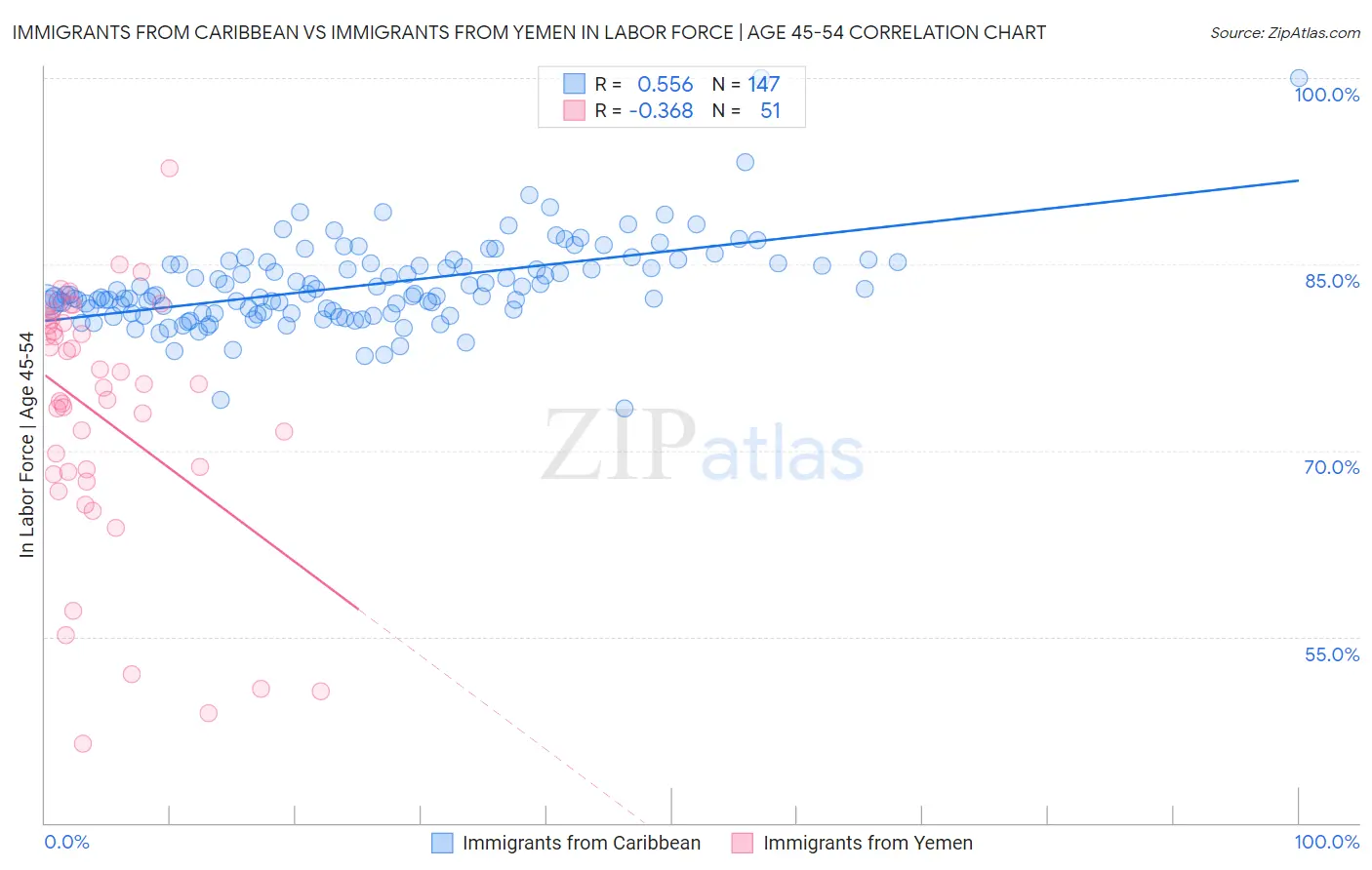 Immigrants from Caribbean vs Immigrants from Yemen In Labor Force | Age 45-54