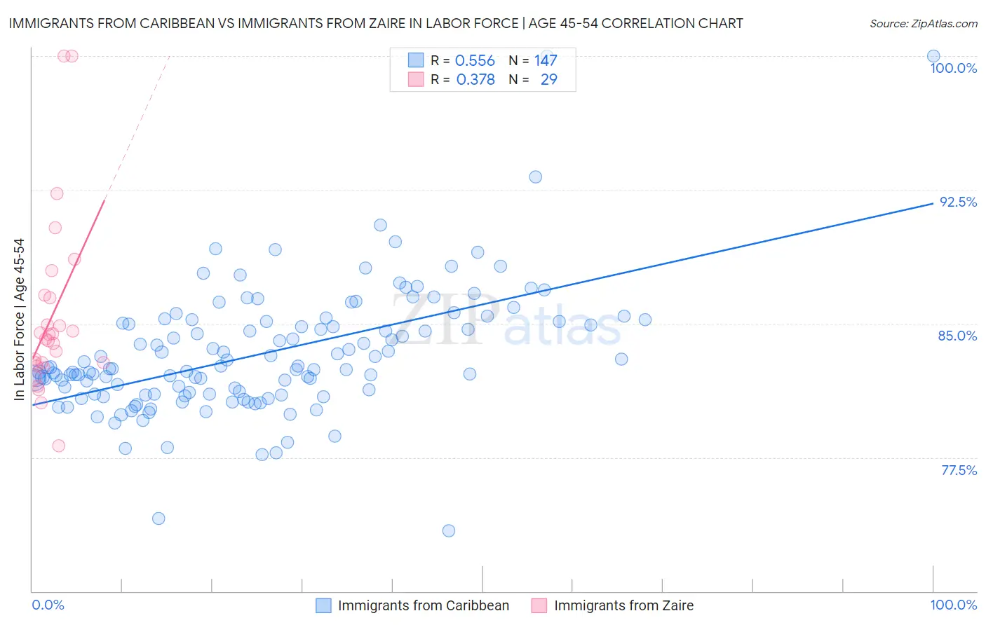 Immigrants from Caribbean vs Immigrants from Zaire In Labor Force | Age 45-54