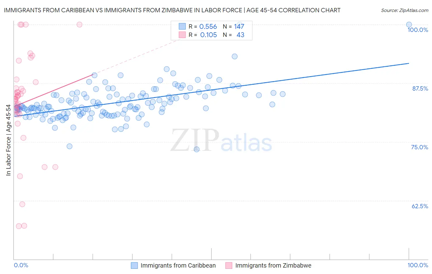 Immigrants from Caribbean vs Immigrants from Zimbabwe In Labor Force | Age 45-54
