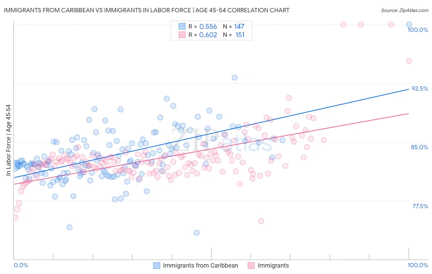 Immigrants from Caribbean vs Immigrants In Labor Force | Age 45-54