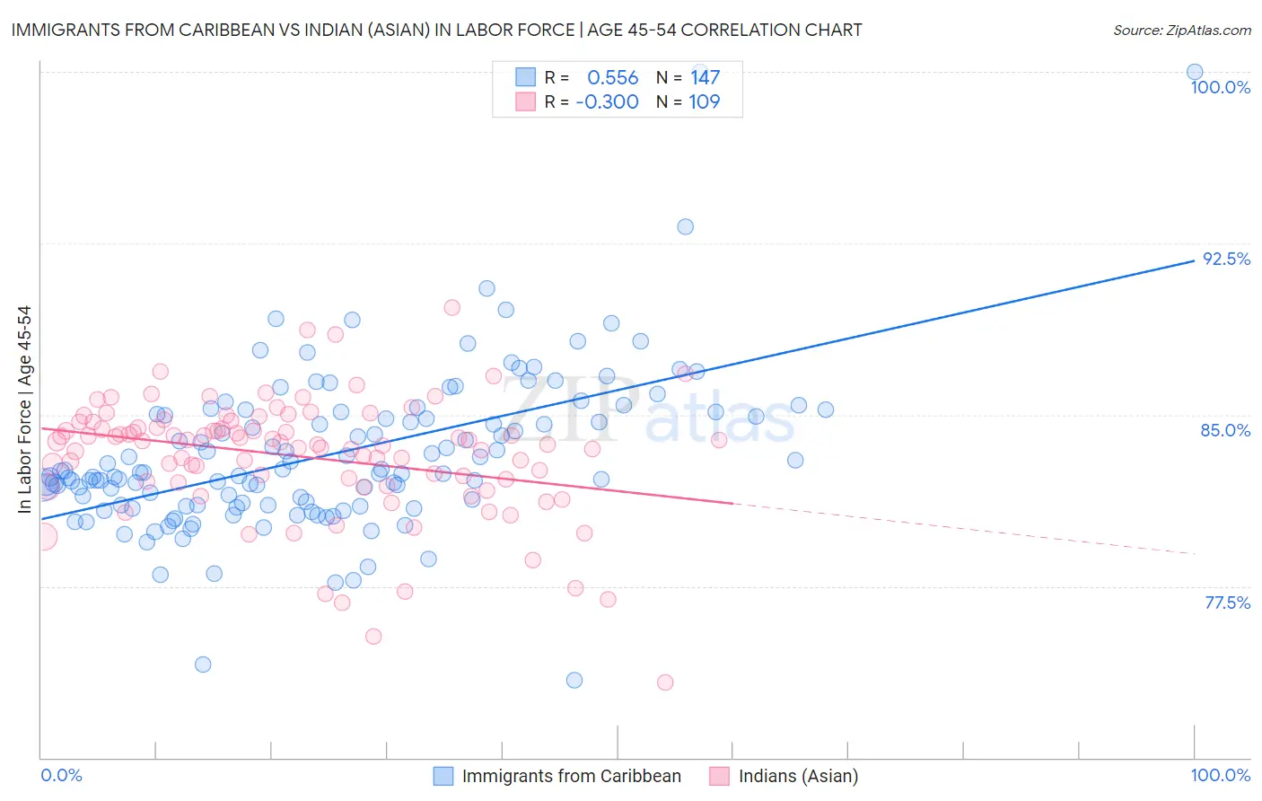 Immigrants from Caribbean vs Indian (Asian) In Labor Force | Age 45-54