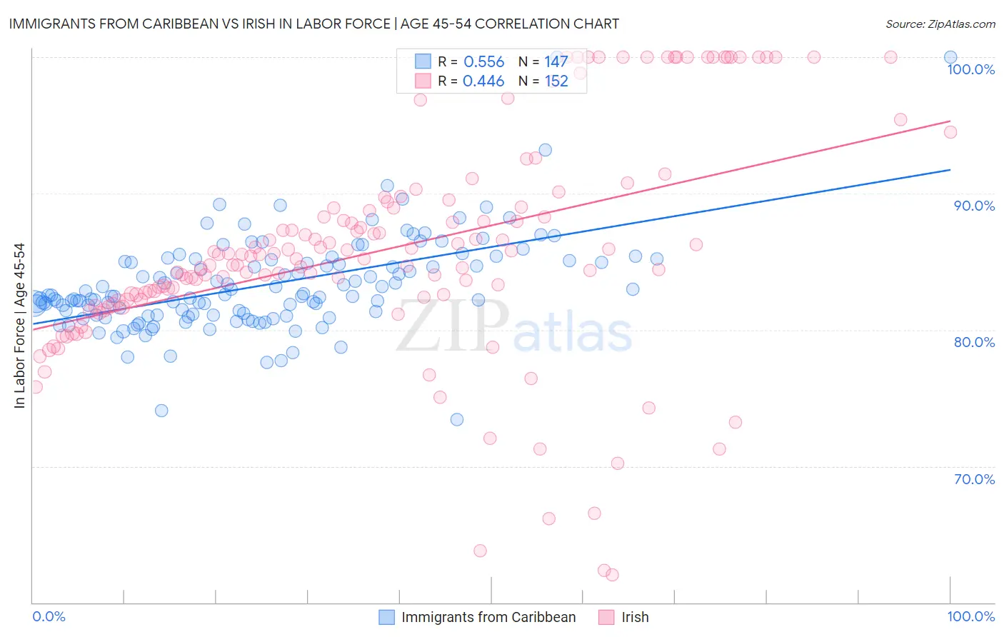 Immigrants from Caribbean vs Irish In Labor Force | Age 45-54
