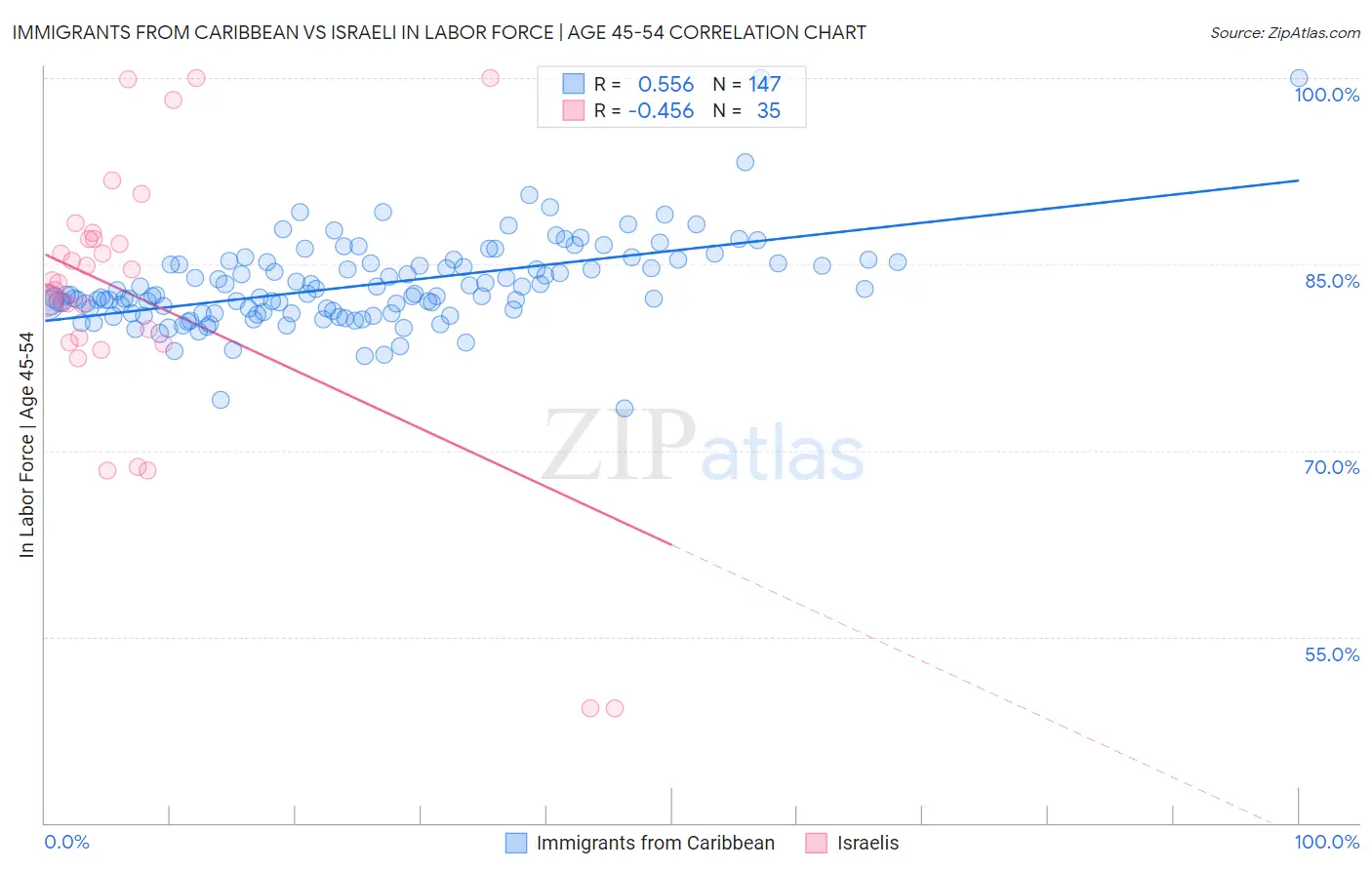 Immigrants from Caribbean vs Israeli In Labor Force | Age 45-54