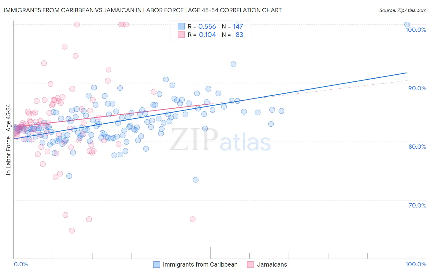 Immigrants from Caribbean vs Jamaican In Labor Force | Age 45-54