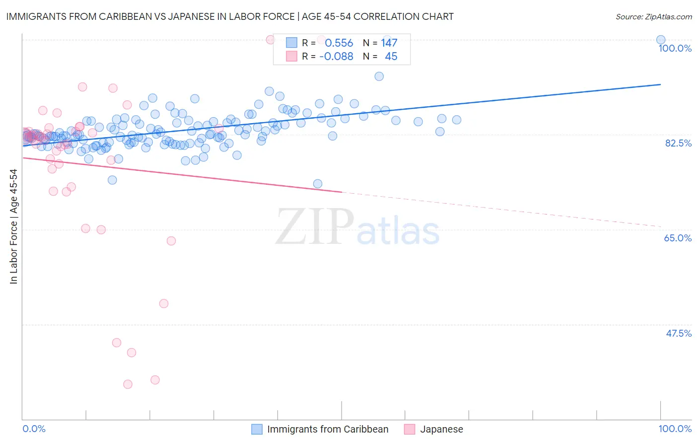 Immigrants from Caribbean vs Japanese In Labor Force | Age 45-54